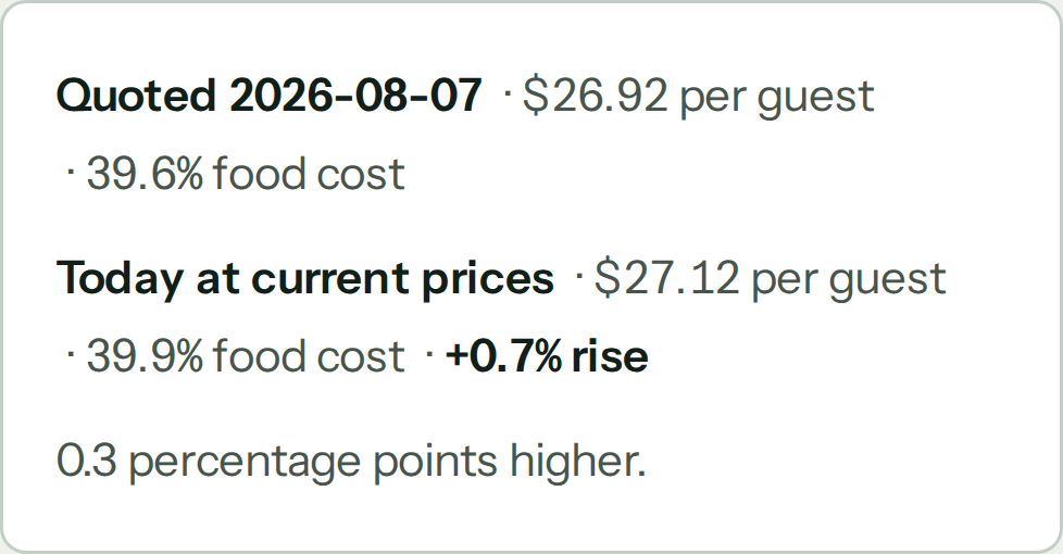 A confirmed CostCook order quoted at $26.92 per guest and 39.6 percent food cost, compared with $27.12 per guest and 39.9 percent at today's prices, a 0.7 percent rise.