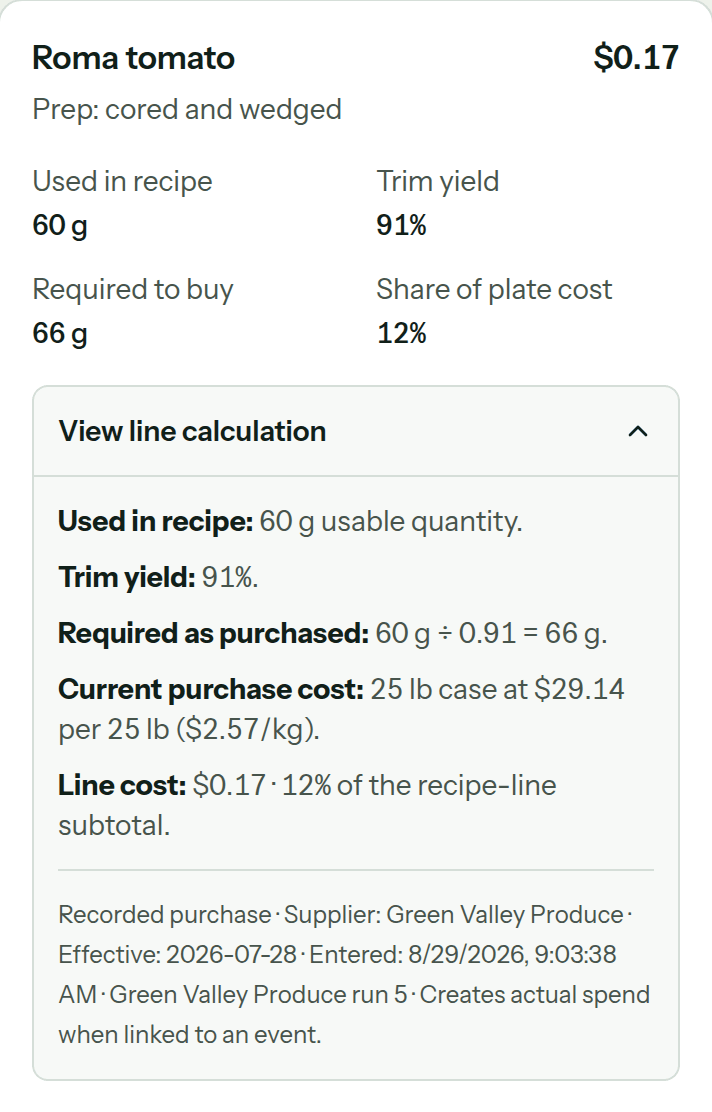 One recipe line on a phone, with its calculation open. Roma tomato, prep cored and wedged, $0.17. Used in recipe 60 grams. Trim yield 91 percent. Required to buy 66 grams. Share of plate cost 12 percent. View line calculation: used in recipe 60 grams usable quantity; trim yield 91 percent; required as purchased 60 grams divided by 0.91 equals 66 grams; current purchase cost, 25 pound case at $29.14 per 25 pounds, $2.57 a kilogram; line cost $0.17, 12 percent of the recipe-line subtotal. Recorded purchase, supplier Green Valley Produce, effective 2026-07-28.